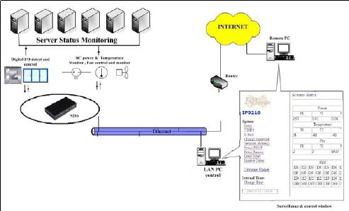 IP SENSOR 9216�������